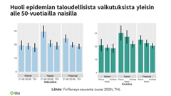 Vastaajien kokema huoli koronaepidemian taloudellisista vaikutuksista.