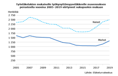 Työeläkelakien mukaiselle työkyvyttömyyseläkkeelle masennuksen perustella vuosina 2005-2019 siirtyneet sukupuolen mukaan