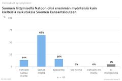 Suomen liittymisellä Natoon olisi enemmän myönteisiä kuin kielteisiä vaikutuksia Suomen kansantalouteen.