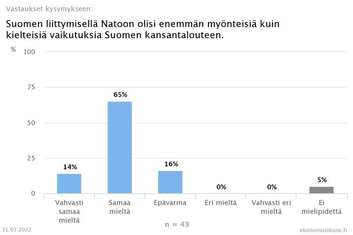 Suomen liittymisellä Natoon olisi enemmän myönteisiä kuin kielteisiä vaikutuksia Suomen kansantalouteen.