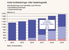 Diagram 1: Antal kortbetalningar efter betalningssätt