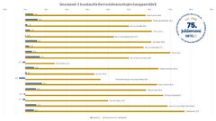 Alkuvuoden talvipainotteisuus nostaa kerrostaloasuntojen osuutta kaupasta. Alueet joissa kauppa kävi hitaammin koronan vuoksi ovat nyt nousussa.