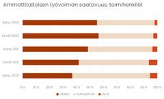 Ammattitaitoisen työvoiman saatavuus, toimihenkilöt