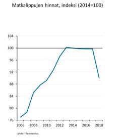 Matkalippujen hinnat, indeksi (2014=100). Lähde: Tilastokeskus.