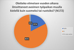 Vastaajista 17 prosenttia on ilmoittanut avoimen työpaikan vieraalla kielellä.