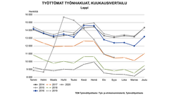 Työttömät työnhakijat kuukausittain 2014-2020. Kuva vapaasti käytettävissä.