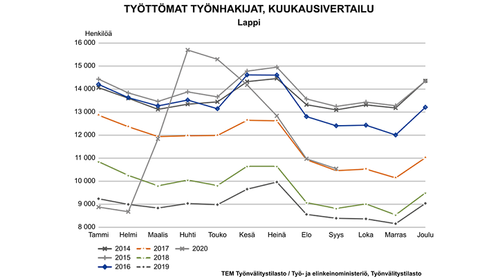 Työttömät työnhakijat kuukausittain 2014-2020. Kuva vapaasti käytettävissä.