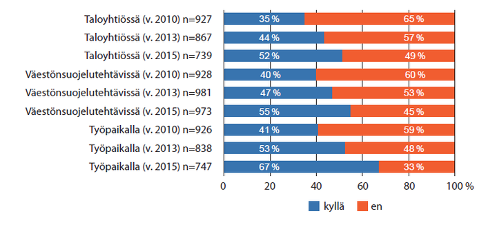 Kuva: Olisitteko valmis toimimaan lähiympäristönne turvallisuuden hyväksi tai osallistumaan erilaisiin turvallisuustehtäviin?