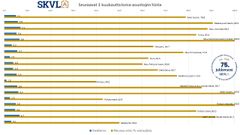 Loma-asuntojen hinnoissa ollaan nousujohteisella uralla kysynnän ollessa voimakasta.