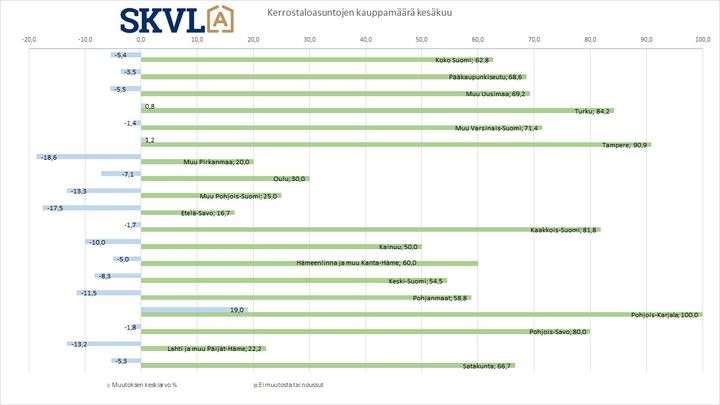 Kerrostaloasuntojen kauppamäärä kesäkuu