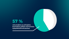 Myös moni työnantajan edustaja toivoo muutosta: Duunitorin Kansalliseen rekrytointitutkimukseen vastanneista rekrytoijista ja johtajista reilusti yli puolet ajattelee, että työpaikkailmoituksessa olisi hyvä esittää tehtävän palkkahaitari. Vain pieni osa vastaajista vastustaa palkkatietoja.