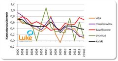 Kasvinviljelyn kannattavuuskehitys 2000-2014E