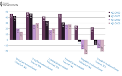 Startup-barometrin keskeiset tulokset. Kuviossa on barometrikysymysten vastaukset havainnollistettuna saldolukuina vuosineljänneksittäin Q2/2022-Q1/2023.
