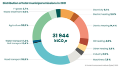 Distribution of total greenhouse gas emissions of Finnish municipalities in 2021. The emissions have been calculated in accordance with the Hinkucalculation rules, without carbon offsets. © Syke