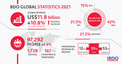 BDO Globalin tilastot