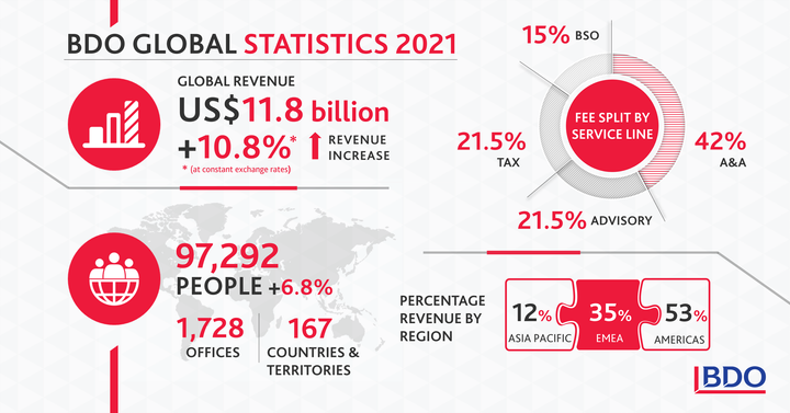 BDO Globalin tilastot