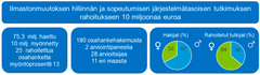 Ilmastonmuutoksen hillinnän ja sopeutumisen järjestelmätasoisen tutkimuksen rahoitukseen 10 miljoonaa euroa