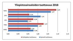 Tays on Suomen tuottavin yliopistosairaala. Kuva: THL