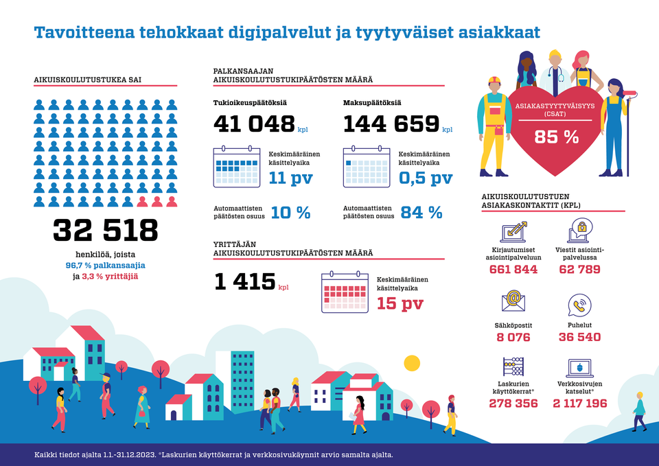 Tietoja aikuiskoulutustuesta vuonna 2023