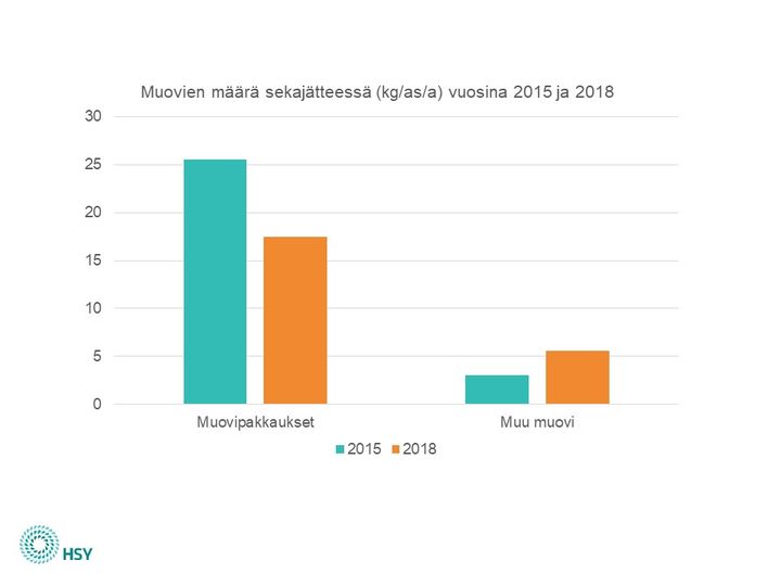 Muovipakkausten määrä vähentynyt sekajätteessä vuodesta 2015