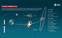 Euclids resa till L2. Euclid kommer att inta en omloppsbana runt den andra Lagrangepunkten (L2) i vårt solsystem. L2 är en himmelsmekanisk balanspunkt, som ligger på 1,5 miljoner kilometers avstånd från jorden, åt det motsatta hållet från solen. Euclid kommer att upprätthållas i en sådan ställning att dess solskydd blockerar solen, jorden och månen, och teleskopet är riktat mot objekt, som ligger långt bortom vår egen galax. Tack vare solskyddet kommer teleskopet och instrumenten på Euclid att kylas ner till en mycket låg temperatur inom två veckor efter uppskjutningen. Fyra veckor efter uppskjutningen kommer Euclid att vara framme i sin omloppsbana runt L2 och observationsinstrumenten har vid det läget redan aktiverats. Under de följande två månaderna kommer instrumenten och deras operationsduglighet att testas och justeras, tills Euclid kan börja med sin kartläggningsuppgift ungefär tre månader efter uppskjutningen.