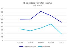 Pk- ja midcap -yritysten rahoitus Varsinais-Suomessa ja Satakunnassa.
