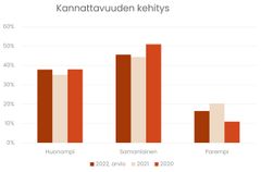 Kannattavuuden kehitys