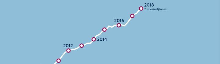 Valtiontakausten kehitys 2005–2018