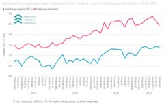 Vanhojen kerrostaloasuntojen hintakehitys pääkaupunkiseudulla sekä muissa suurissa kaupungeissa Suomessa vuodesta 2019 heinäkuun loppuun 2022.