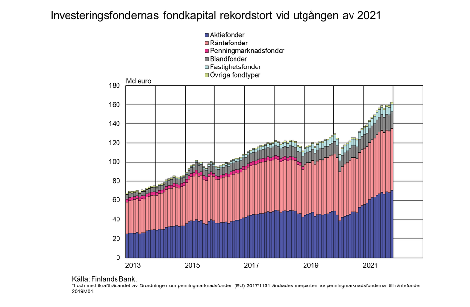 Investeringsfondernas kapital ökade rekordartat 2021 Suomen Pankki