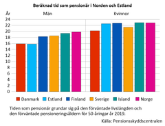 Beraknad tid som pensionär i Norden och Estland