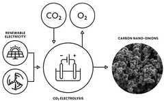 Positiivinen ilmastovaikutus tuotetaan muokkaamalla hiilidioksidi sulasuolaelektrolyysin avulla kiinteiksi hiilituotteiksi. Kuva: LUT
