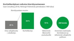 Gaia Consulting tutkimus korttelikeräyksen vaikutuksista kierrätysasteeseen. Graafi: Molok Oy