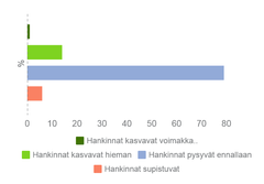 Hankinnat