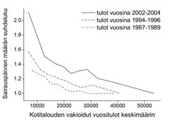 Kelan korvaamien sairauspäivien ja kotitalouden tulojen välinen yhteys Suomen väestössä kolmena eri ajankohtana. Kuva: Akseli Aittomäki