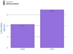 Suomen startup-yhteisön jäsenyritysten liikevaihto vuosina 2020 ja 2021.