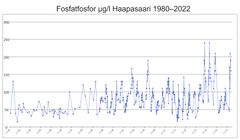 Kuva 3. Fosfaattifosforin pitoisuus Kotkan Haapasaaren havaintopaikalla pohjanläheisessä vedessä noin 68 metrin syvyydessä vuosina 1980–2022. © SYKE