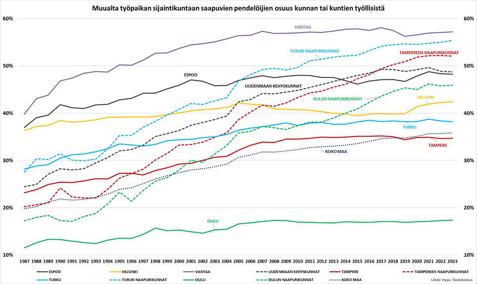 Mobiilit pendelöijät työmatkaavat naapurikuntiin