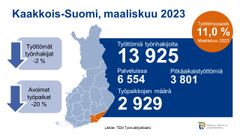 Kaakkois-Suomessa oli maaliskuussa 2023 työttömiä työnhakijoita 2 % vähemmän ja uusia avoimia työpaikkoja 20 % vähemmän kuin vuotta aiemmin. Työttömyysaste oli 11,0 %.