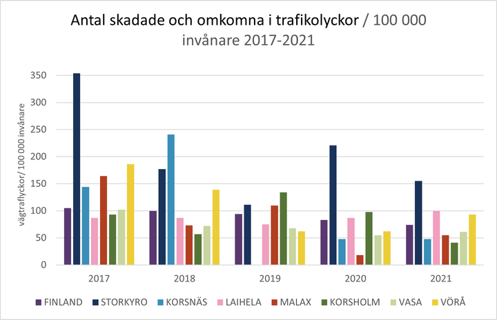 Antal skadade och omkomna i trafikolyckor/ 100 000 invånare 2017-2021