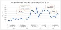 Ilmastokeskustelun määrä ja julkisuuspiikit 2017–2020