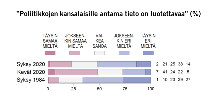 ”Poliitikkojen kansalaisille antama tieto on luotettavaa” (%) Kuva: EVAn Arvo- ja asennetutkimus