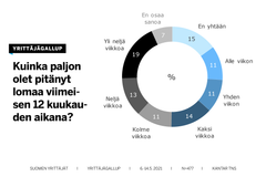 15 prosenttia yrittäjistä ei ole lomaillut ollenkaan viimeksi kuluneen 12 kuukauden aikana, kertoo Yrittäjägallup.