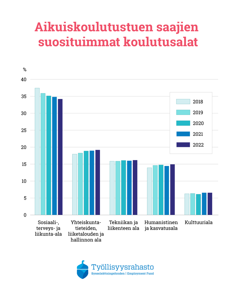 Suosituimmat koulutusalat aikuiskoulutustukiopiskelijoilla