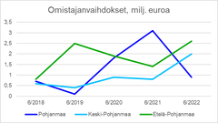 Finnvera oli rahoittamassa maakunnissa yhteensä 31 yrityksen (35) omistajanvaihdosta yhteensä 6 miljoonalla eurolla (5).