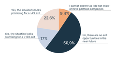 Graafi 4, FiBAN ry, marraskuun jäsenkysely 2022. Yli puolet enkelisijoittajista ei usko exitin eli irtautumisen mahdollisuuteen lähivuosina. 17 % enkelisijoittajista kertoo uskovansa jopa 10-kertaisen exitin mahdollisuuteen. "Todellisuudessa useissa tapauksissa sijoitusten arvot nollaantuvat irtautumisessa," Eljas Repo muistuttaa.
