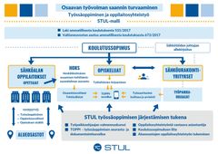 STUL-malli havainnollistaa niitä tapoja, joilla Sähkö- ja teleurakoitsijaliitto edistää alan opiskelijoiden tehokasta työssä oppimista sekä oppilaitosten, opiskelijoiden ja työnantajayritysten keskinäistä yhteistyötä.