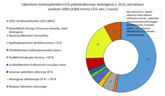 Liikenteen päästövähennyspotentiaali toimenpiteittäin. BAU viittaa ennusteeseen kehityksestä ilman uusia toimenpiteitä. (Lähde: WSP)