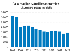 Teollisuuden työpaikkatapaturmat, lukumäärä