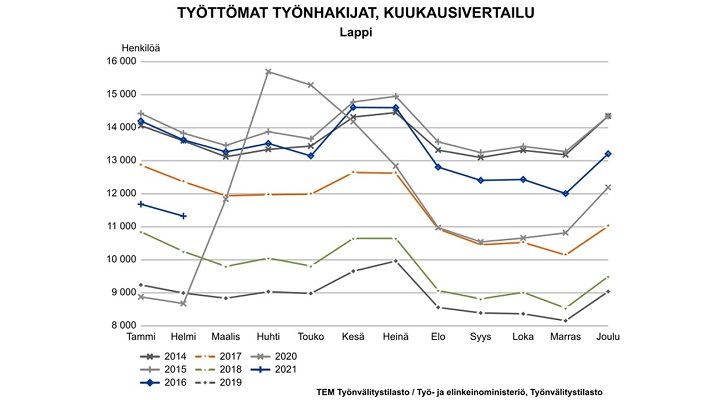 Työttömät työnhakijat kuukausittain 2014-2021. Kuva vapaasti käytettävissä.